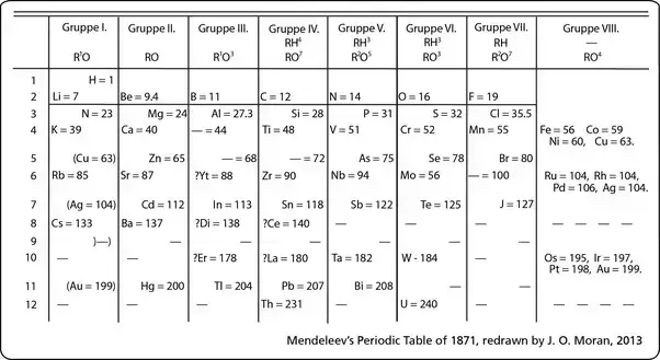 Mendeleev-Dmitris-Periodic-Table-of-1871