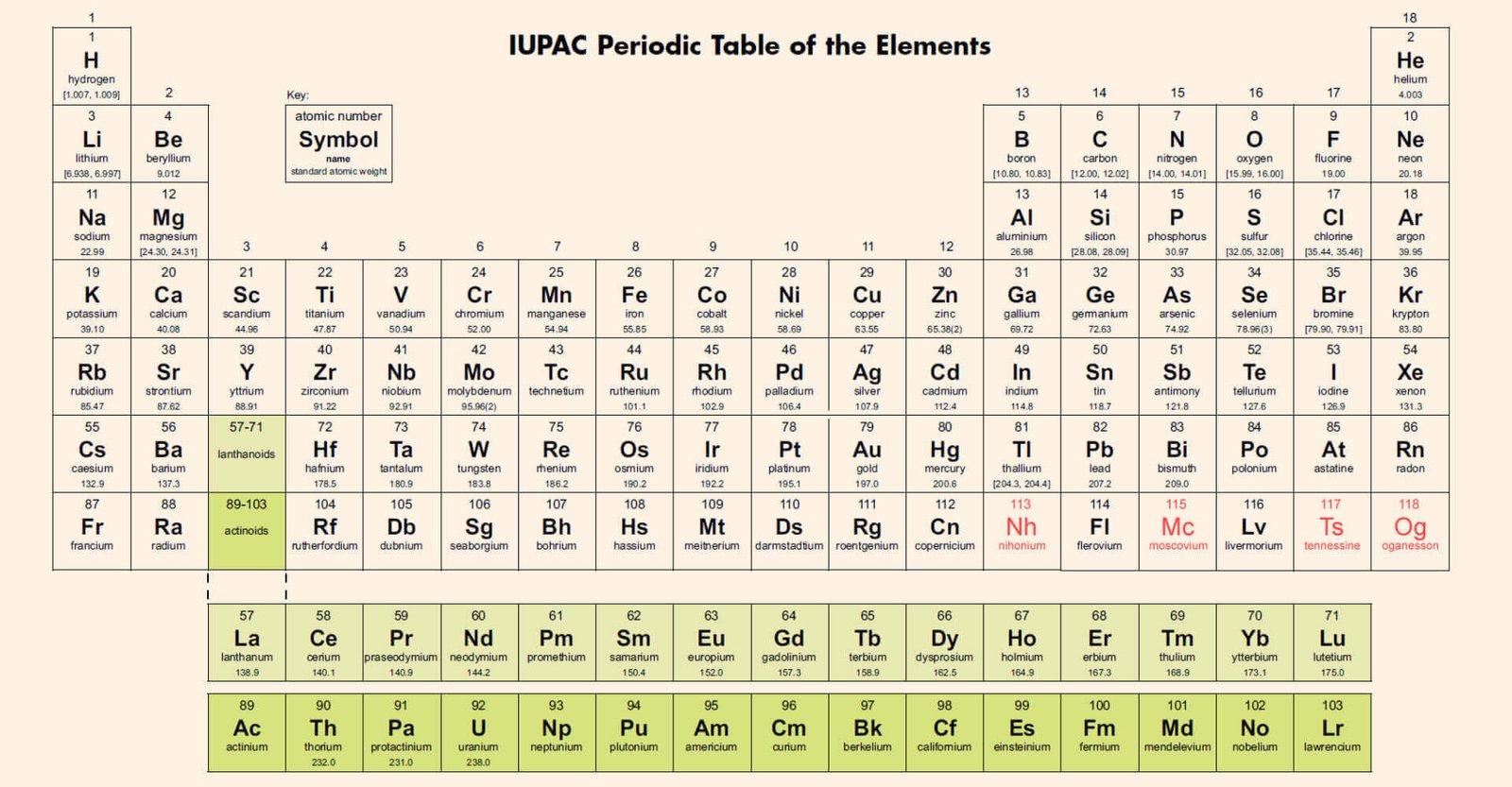 When Was the Periodic Table Been Created?