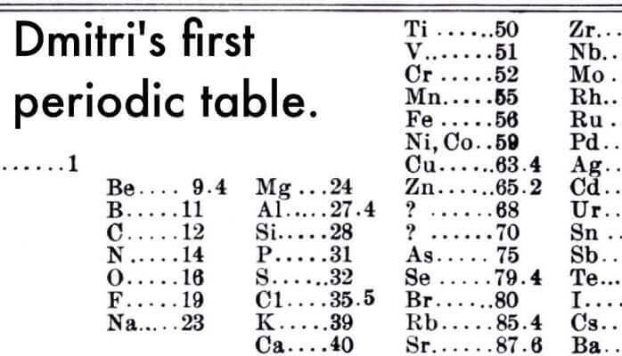 When Was the Periodic Table Been Created?