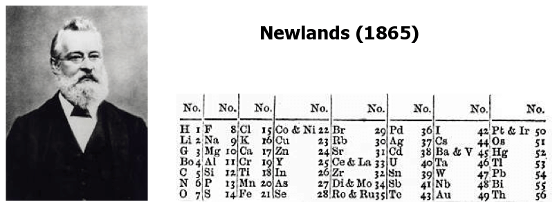 When Was the Periodic Table Been Created?